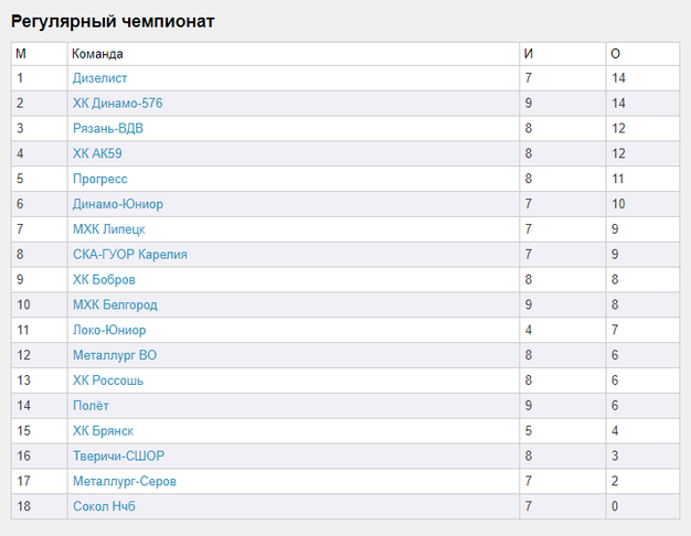 Турнирная таблица мхл и результаты последних матчей